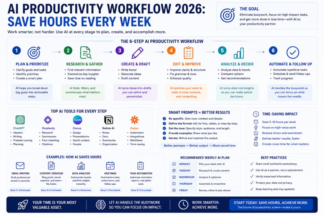 AI Productivity Workflow 2026: Save Hours Every Week — AI article cover
