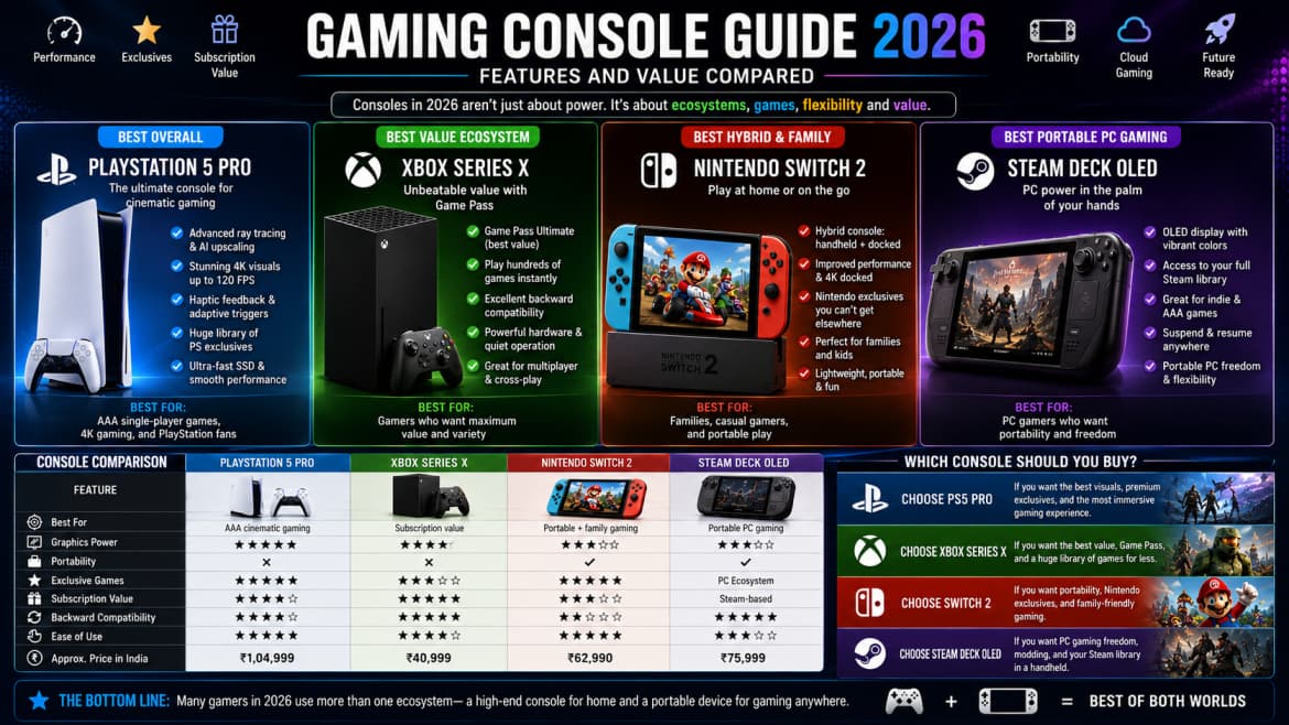 Gaming Console Guide 2026: Features and Value Compared — Tech article cover