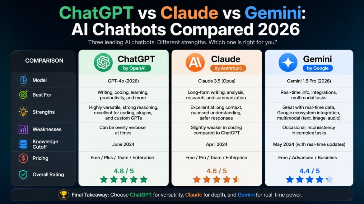 ChatGPT vs Claude vs Gemini: AI Chatbots Compared 2026 — AI article cover